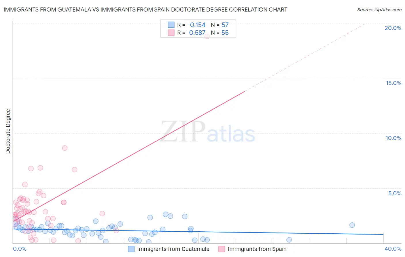 Immigrants from Guatemala vs Immigrants from Spain Doctorate Degree