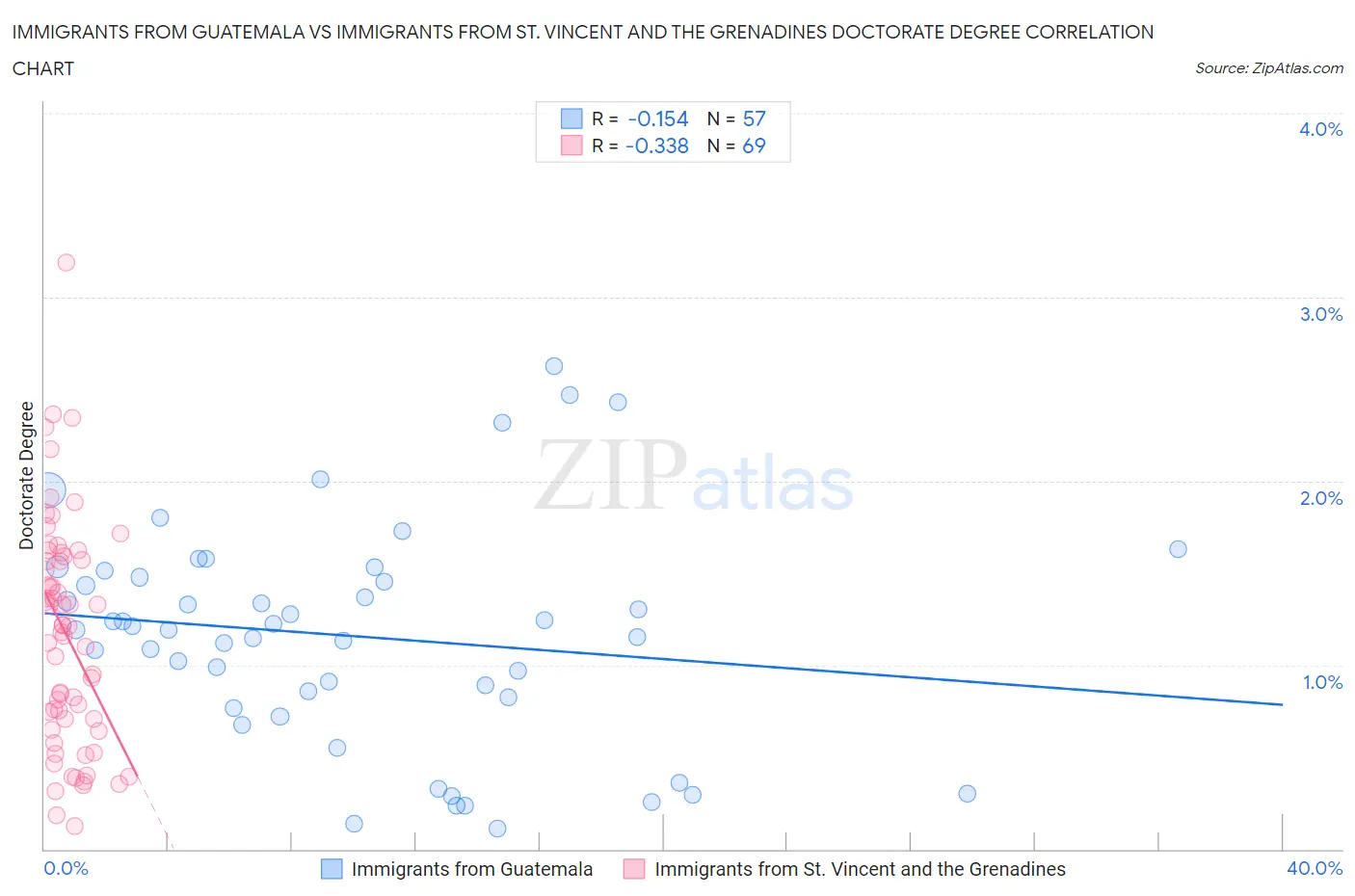 Immigrants from Guatemala vs Immigrants from St. Vincent and the Grenadines Doctorate Degree