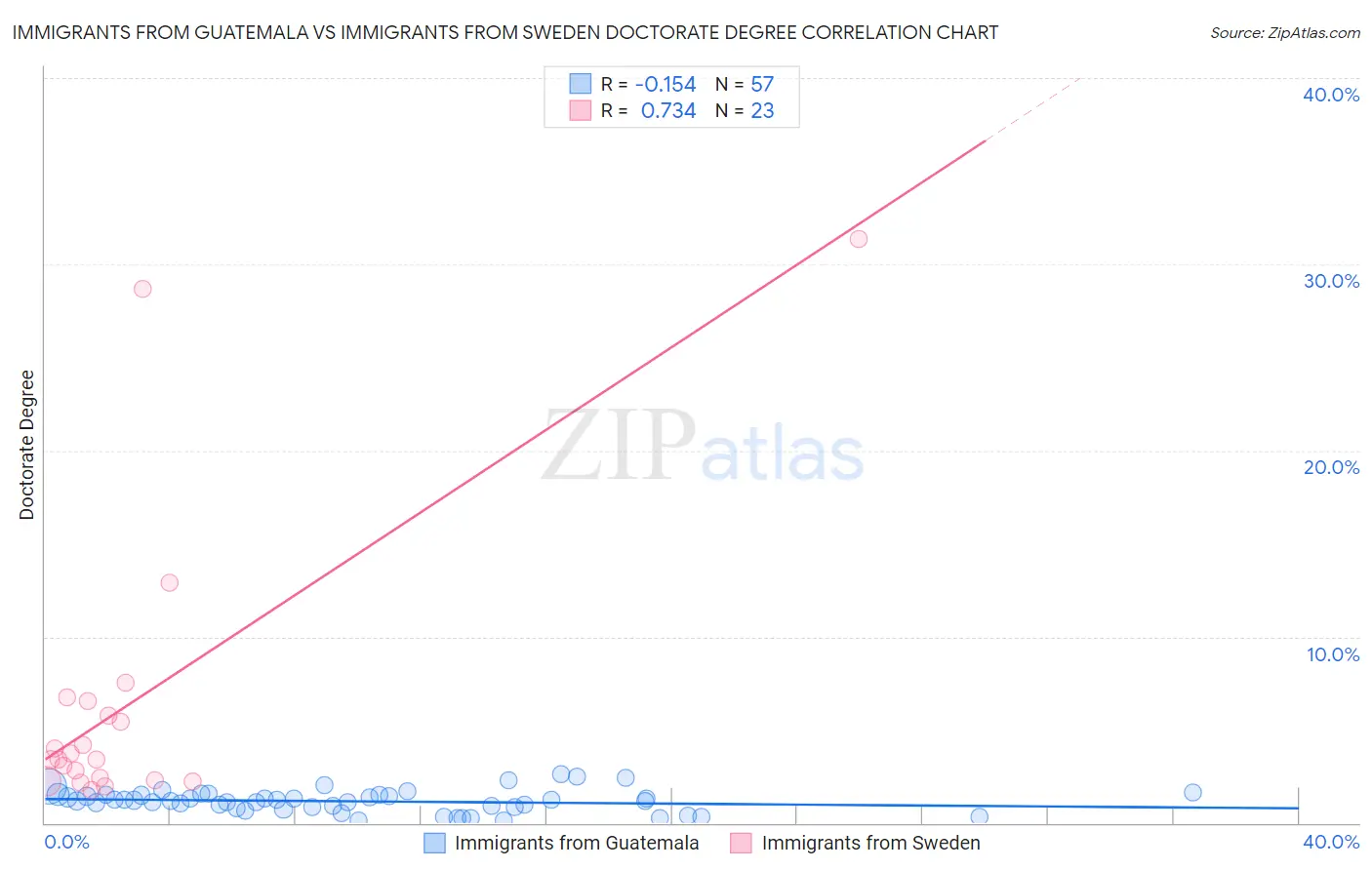 Immigrants from Guatemala vs Immigrants from Sweden Doctorate Degree