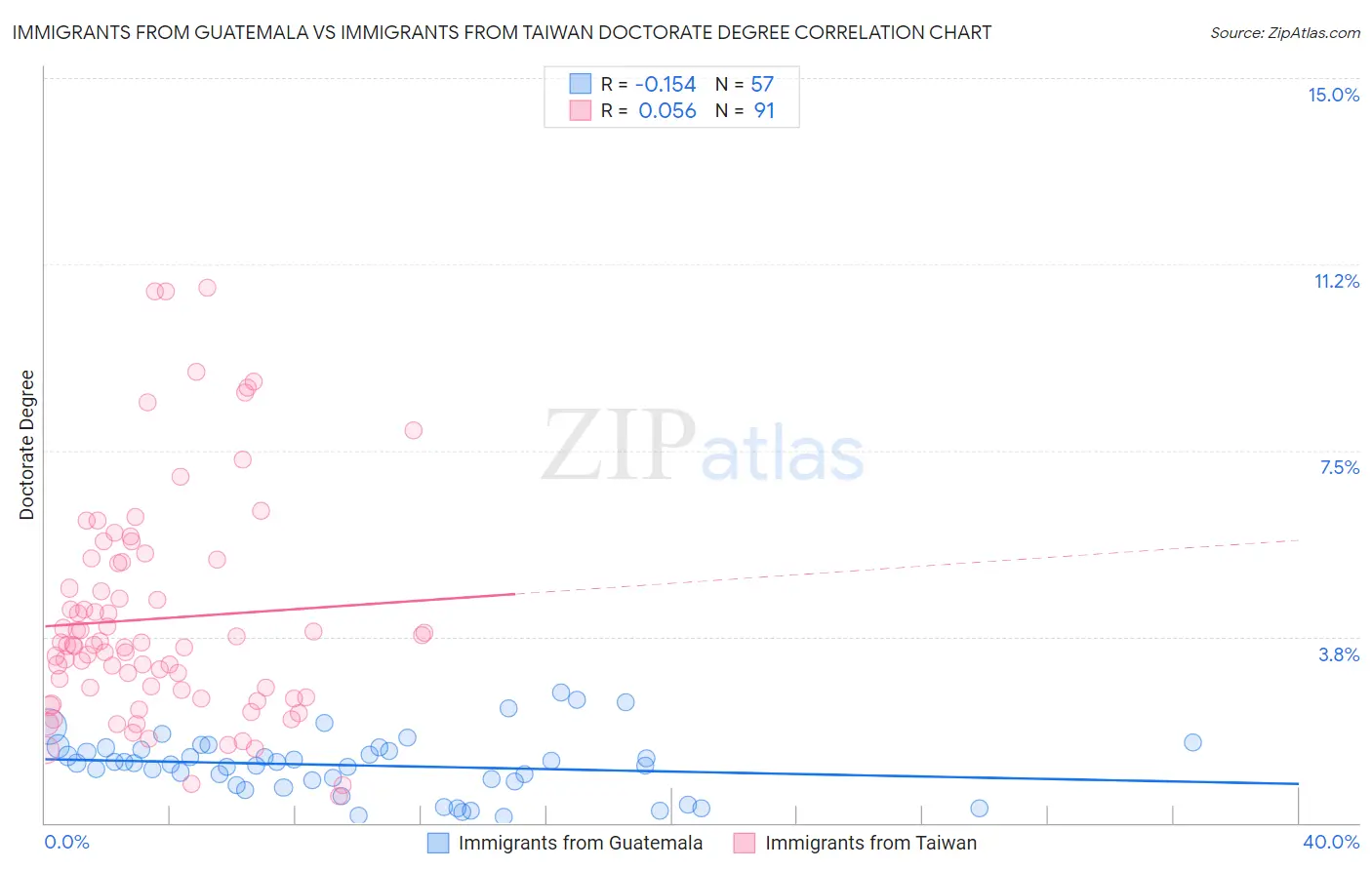 Immigrants from Guatemala vs Immigrants from Taiwan Doctorate Degree