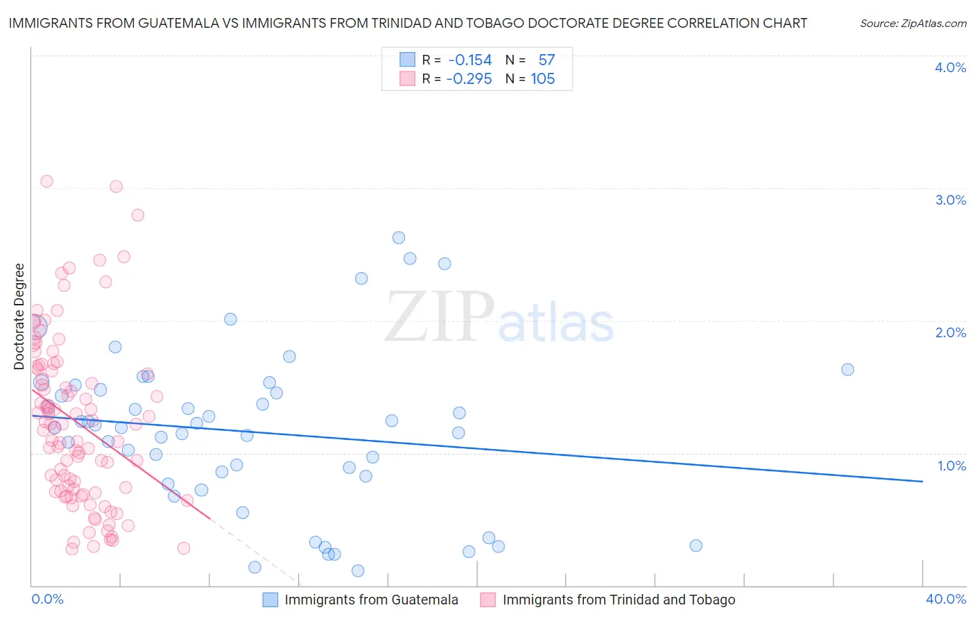 Immigrants from Guatemala vs Immigrants from Trinidad and Tobago Doctorate Degree