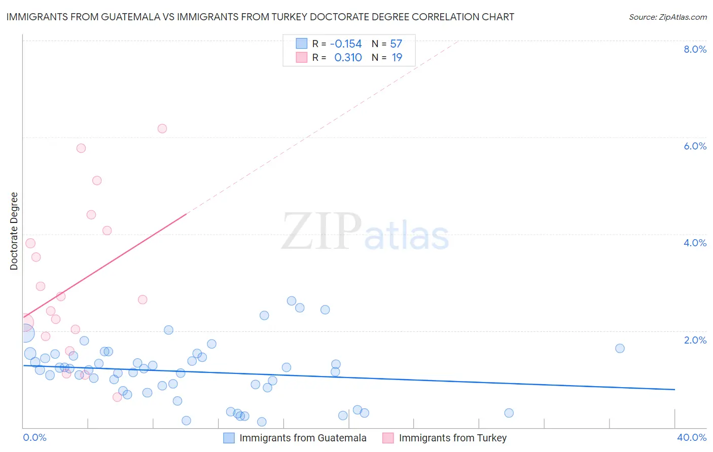 Immigrants from Guatemala vs Immigrants from Turkey Doctorate Degree