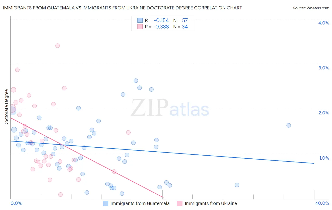 Immigrants from Guatemala vs Immigrants from Ukraine Doctorate Degree