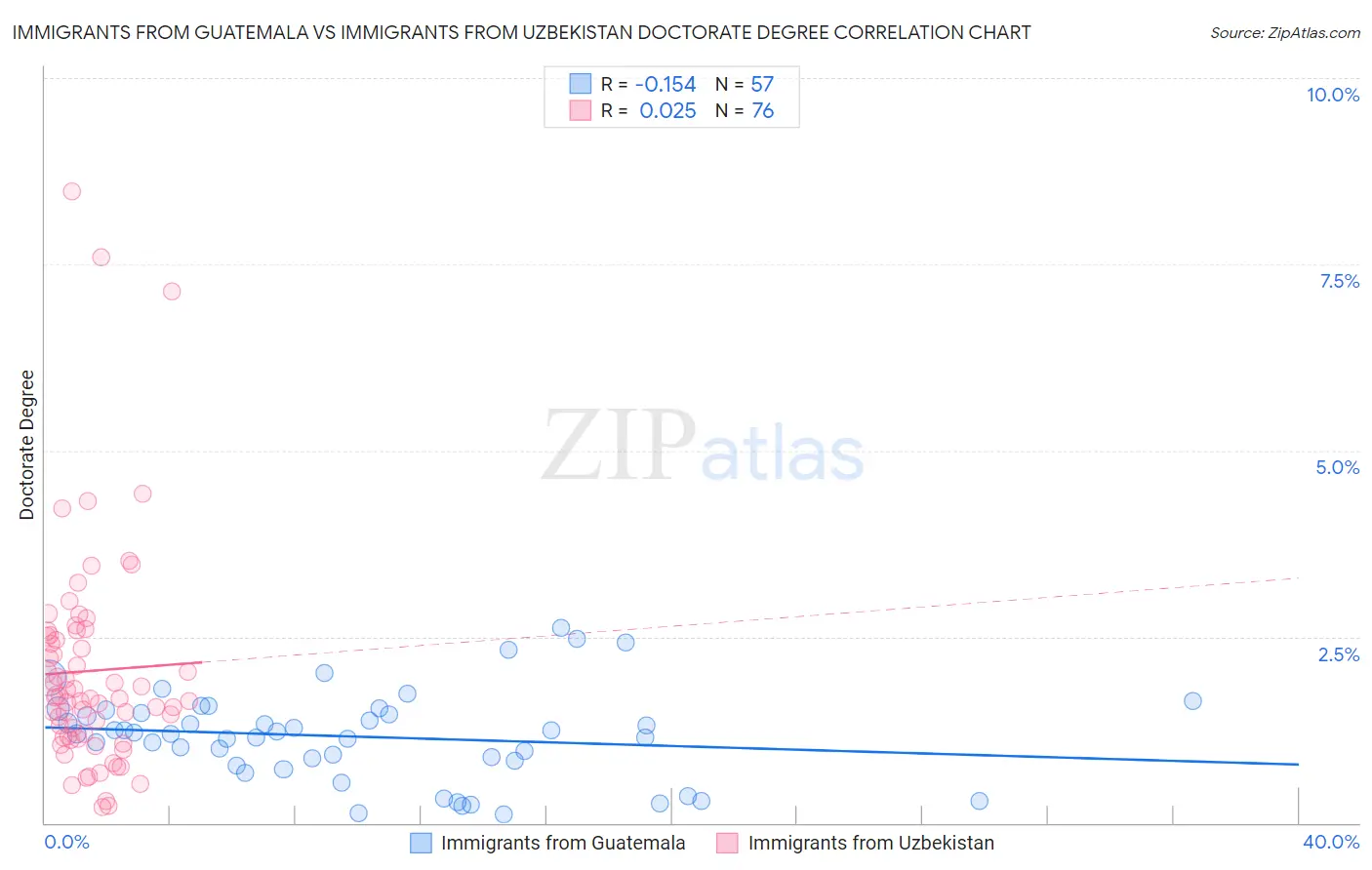 Immigrants from Guatemala vs Immigrants from Uzbekistan Doctorate Degree