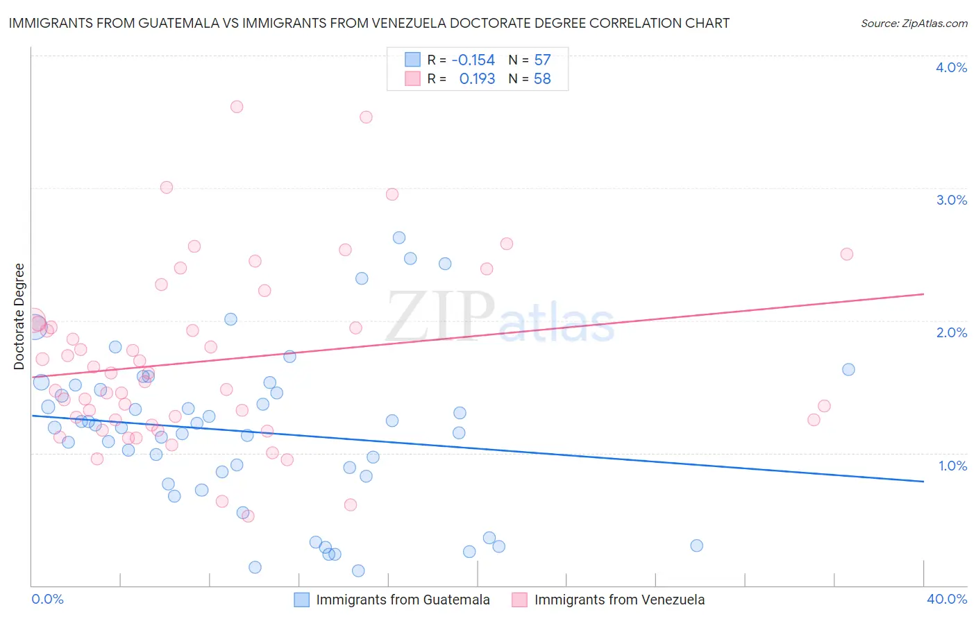 Immigrants from Guatemala vs Immigrants from Venezuela Doctorate Degree