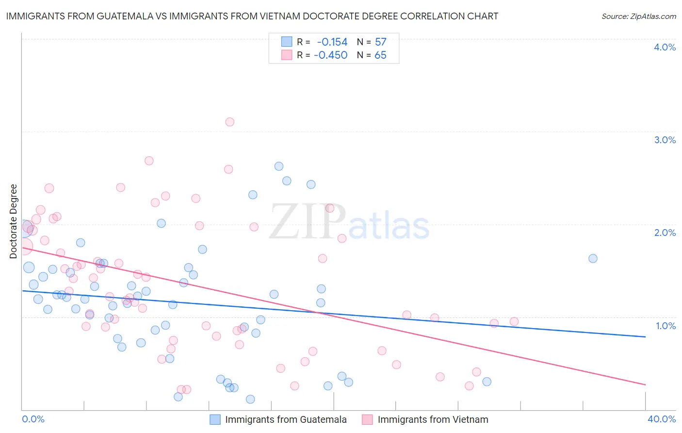 Immigrants from Guatemala vs Immigrants from Vietnam Doctorate Degree