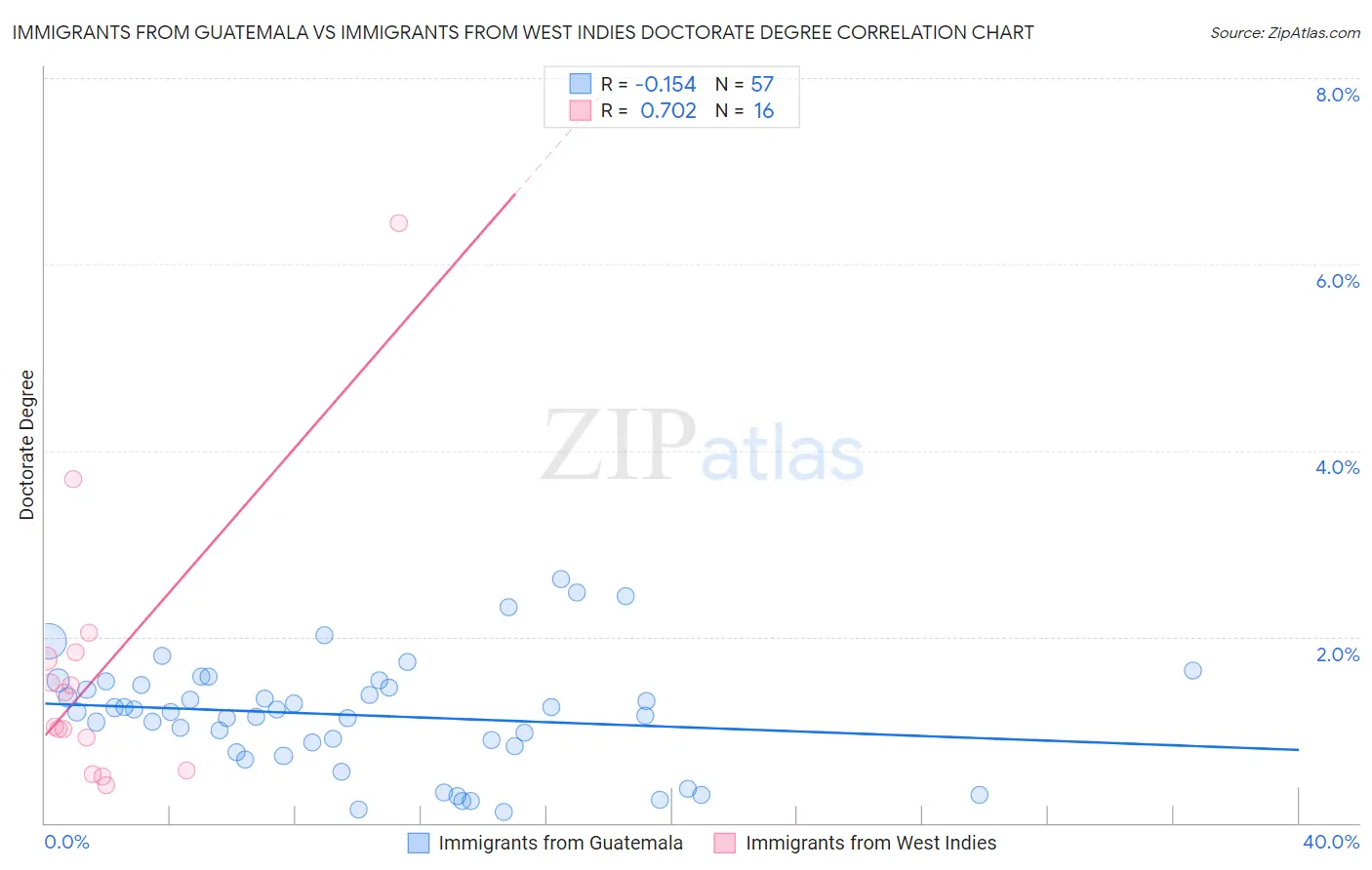 Immigrants from Guatemala vs Immigrants from West Indies Doctorate Degree