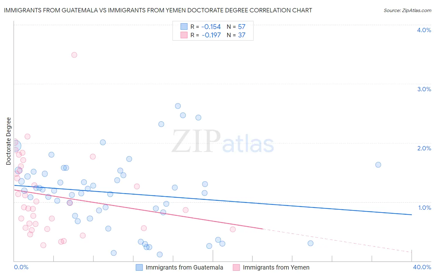 Immigrants from Guatemala vs Immigrants from Yemen Doctorate Degree