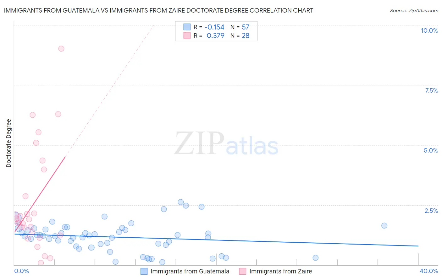 Immigrants from Guatemala vs Immigrants from Zaire Doctorate Degree