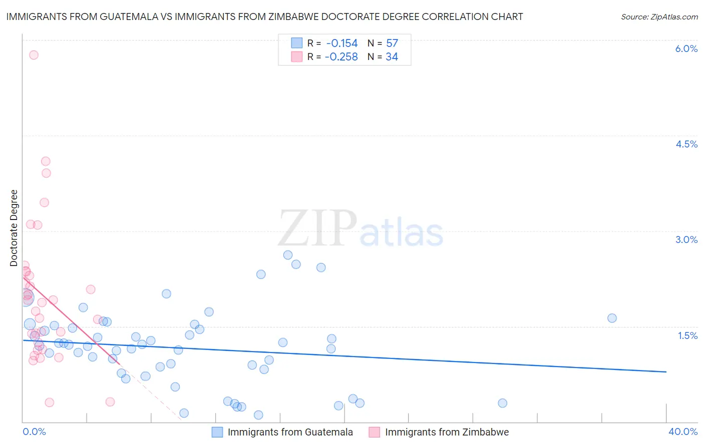 Immigrants from Guatemala vs Immigrants from Zimbabwe Doctorate Degree