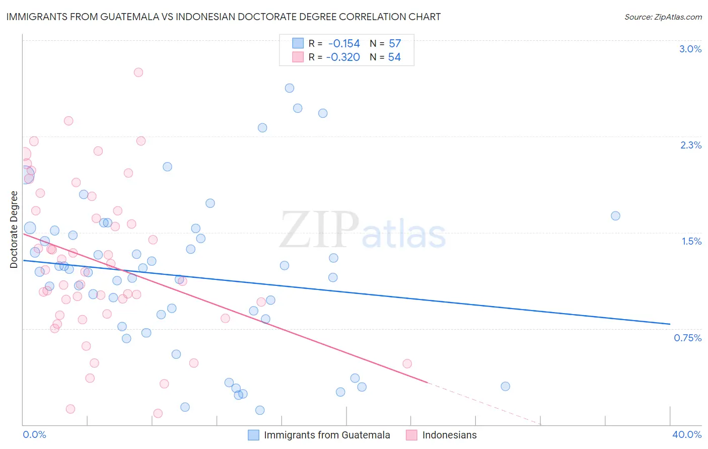 Immigrants from Guatemala vs Indonesian Doctorate Degree