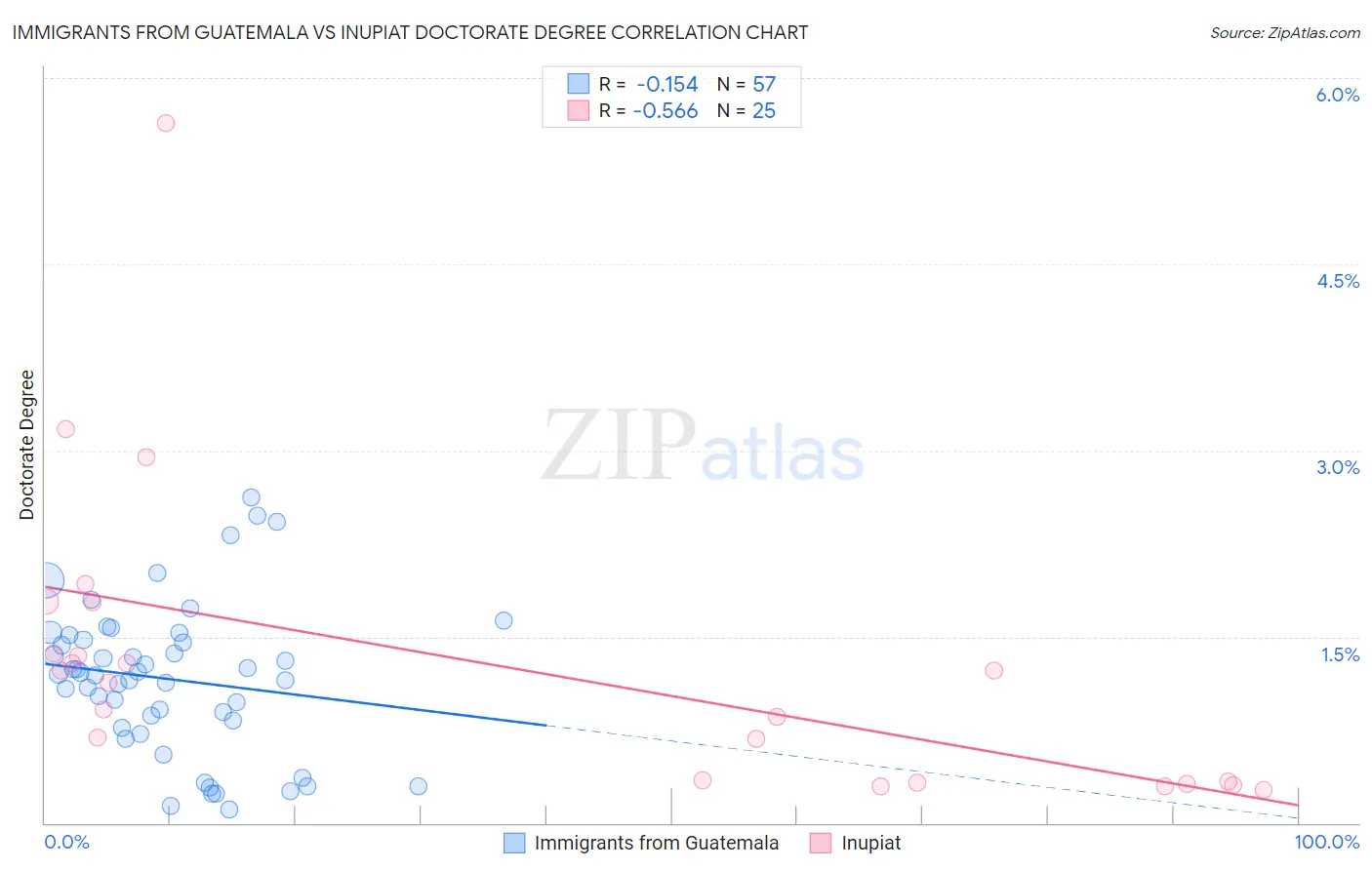 Immigrants from Guatemala vs Inupiat Doctorate Degree