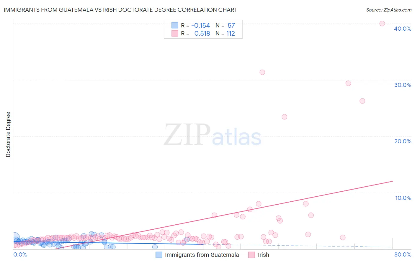 Immigrants from Guatemala vs Irish Doctorate Degree