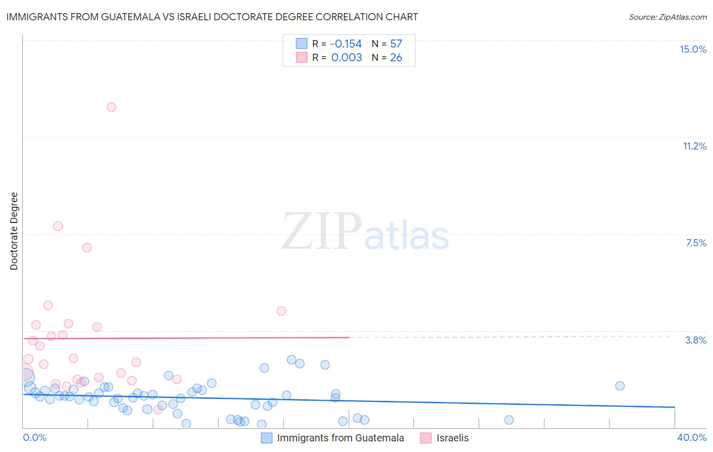 Immigrants from Guatemala vs Israeli Doctorate Degree