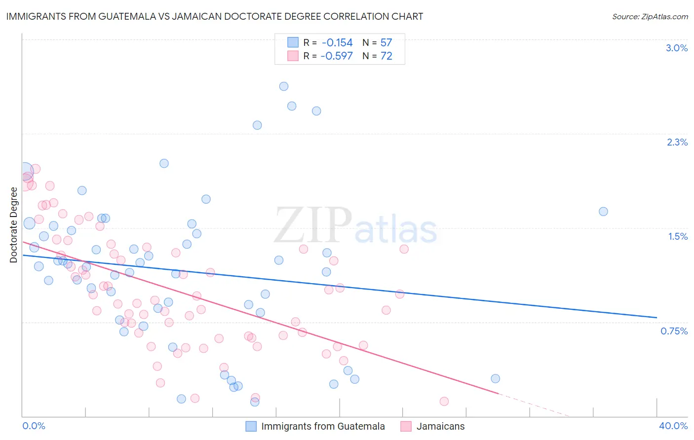 Immigrants from Guatemala vs Jamaican Doctorate Degree