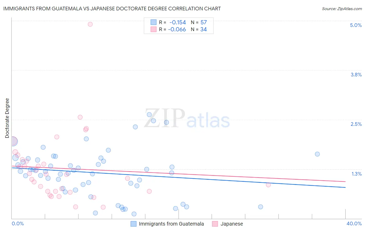 Immigrants from Guatemala vs Japanese Doctorate Degree