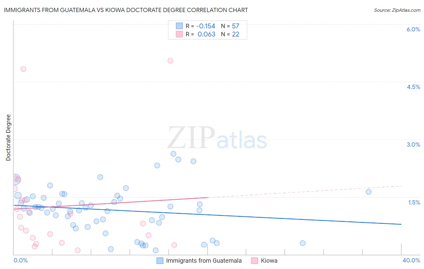 Immigrants from Guatemala vs Kiowa Doctorate Degree