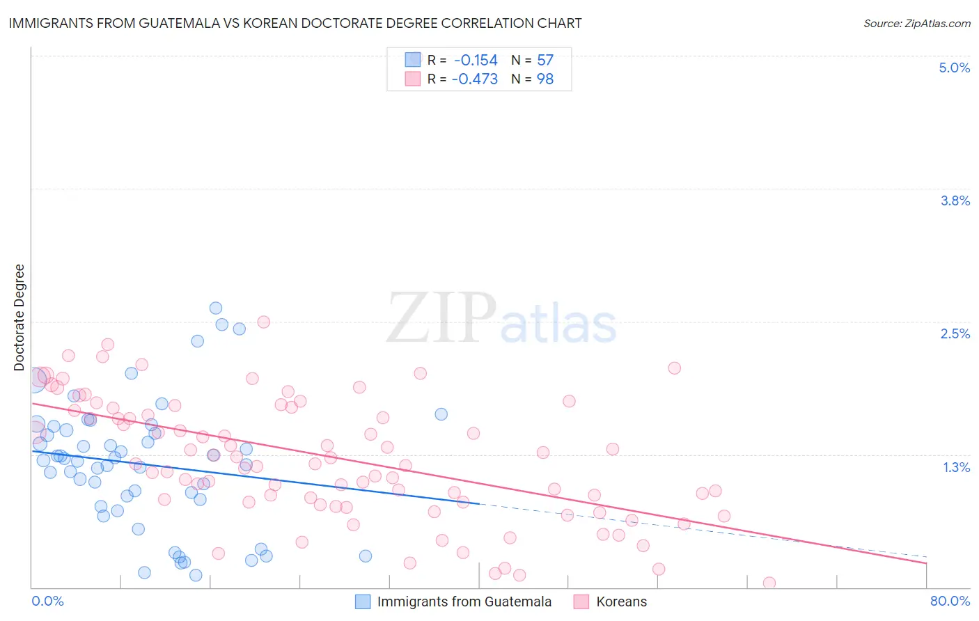 Immigrants from Guatemala vs Korean Doctorate Degree