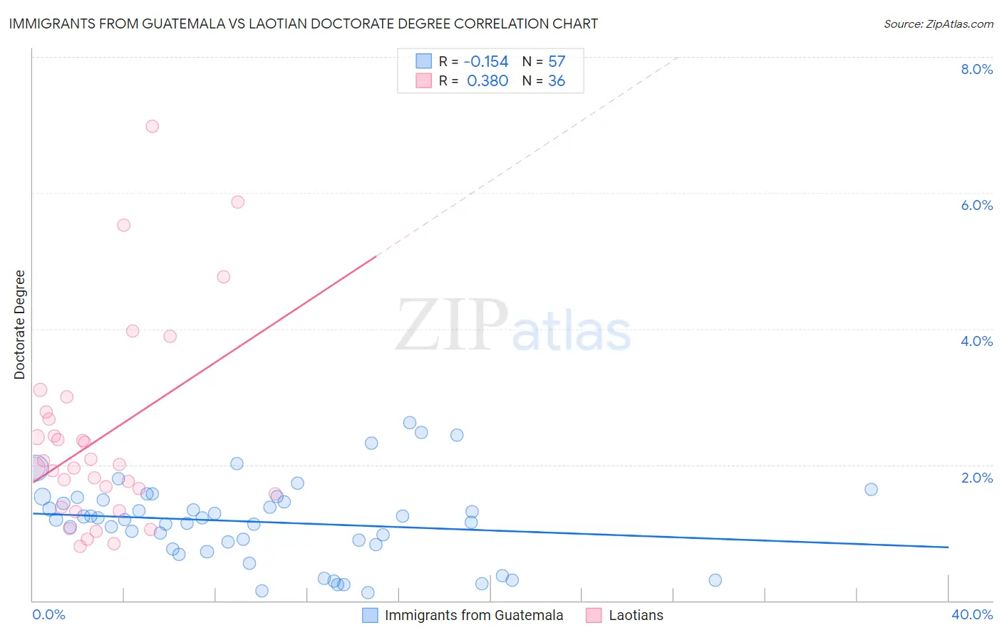 Immigrants from Guatemala vs Laotian Doctorate Degree
