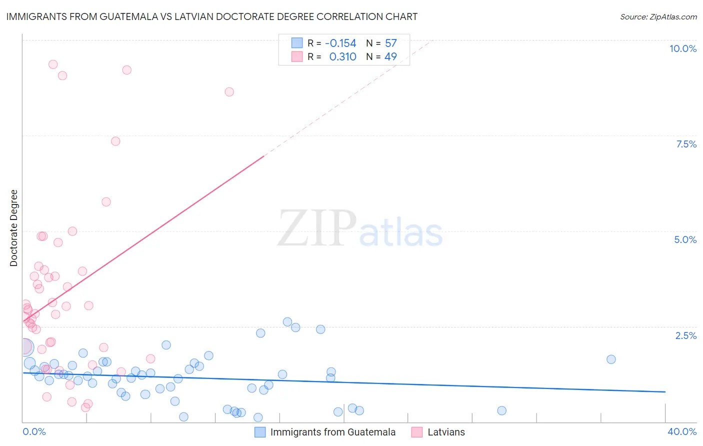 Immigrants from Guatemala vs Latvian Doctorate Degree