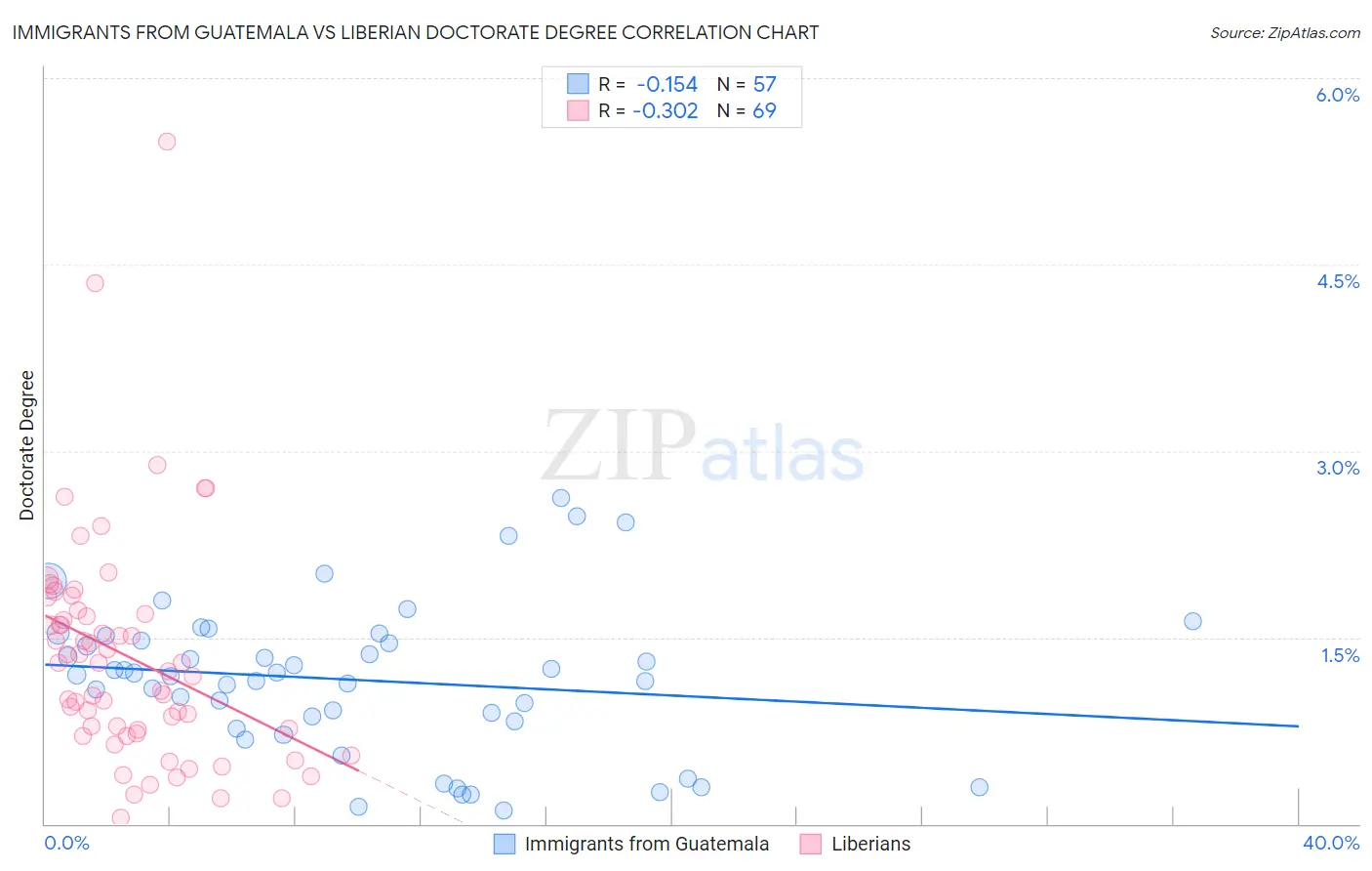Immigrants from Guatemala vs Liberian Doctorate Degree