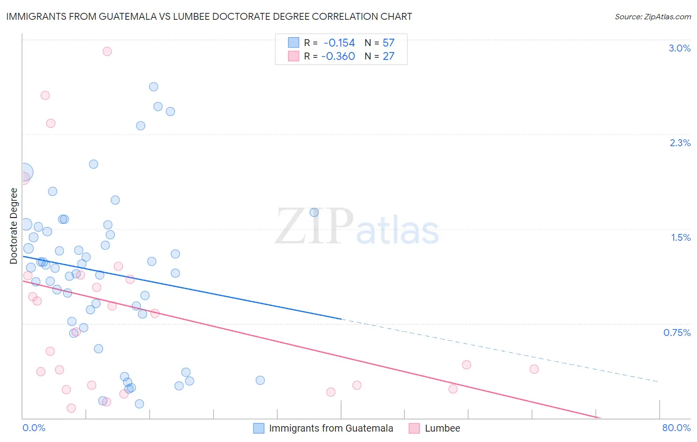 Immigrants from Guatemala vs Lumbee Doctorate Degree