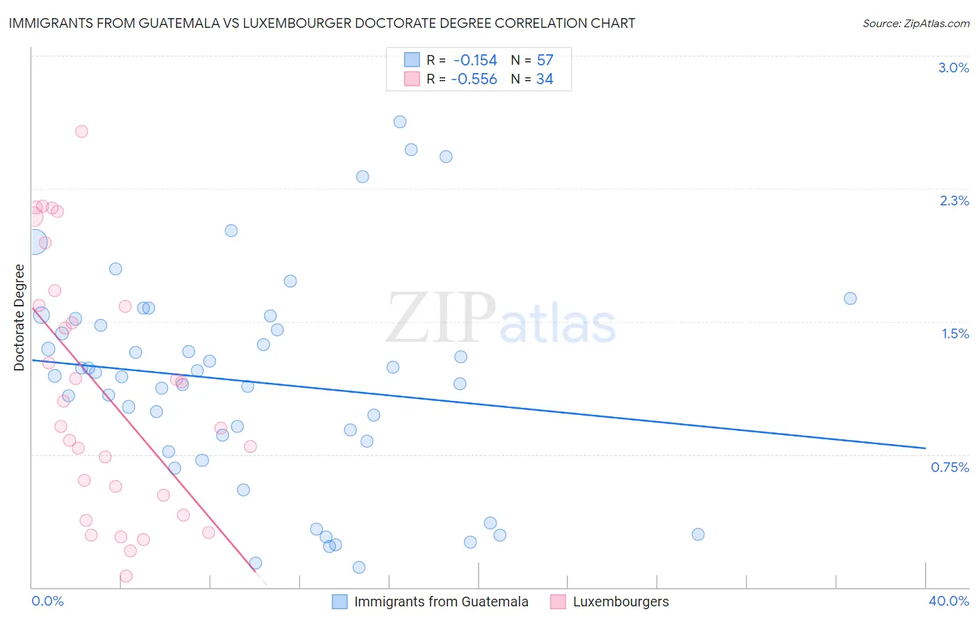 Immigrants from Guatemala vs Luxembourger Doctorate Degree
