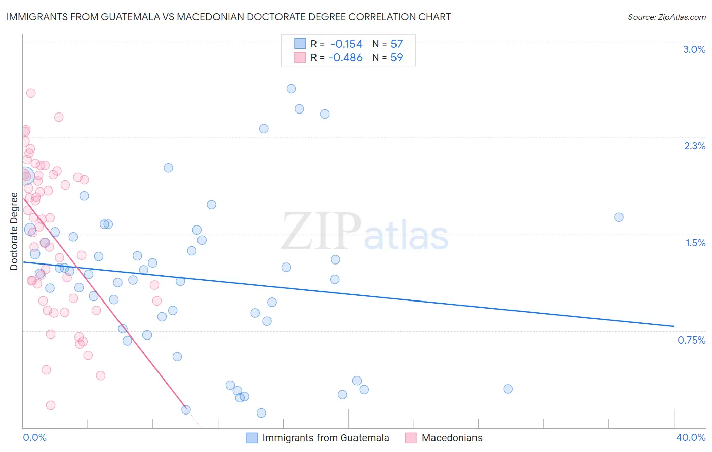 Immigrants from Guatemala vs Macedonian Doctorate Degree