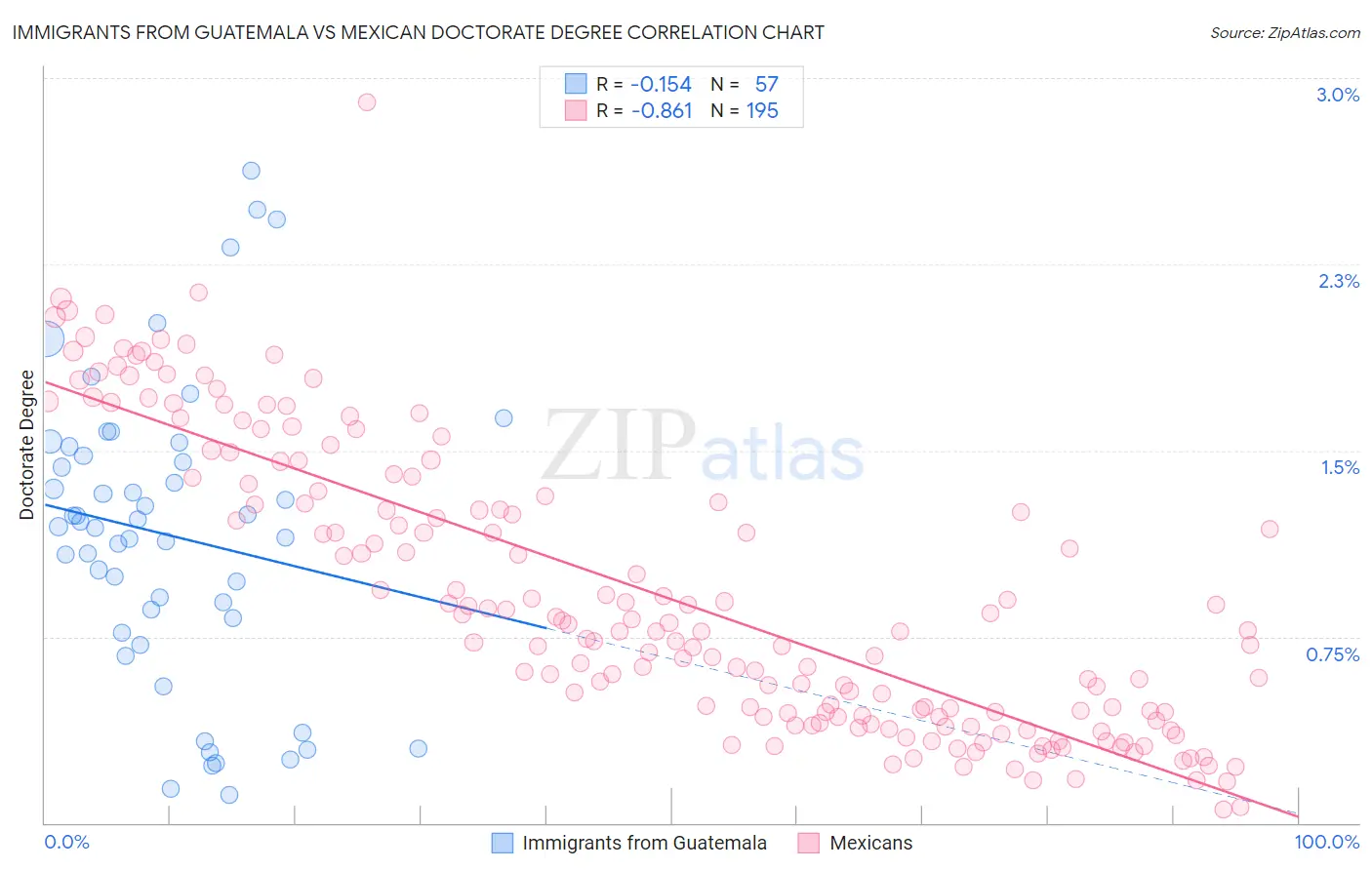 Immigrants from Guatemala vs Mexican Doctorate Degree