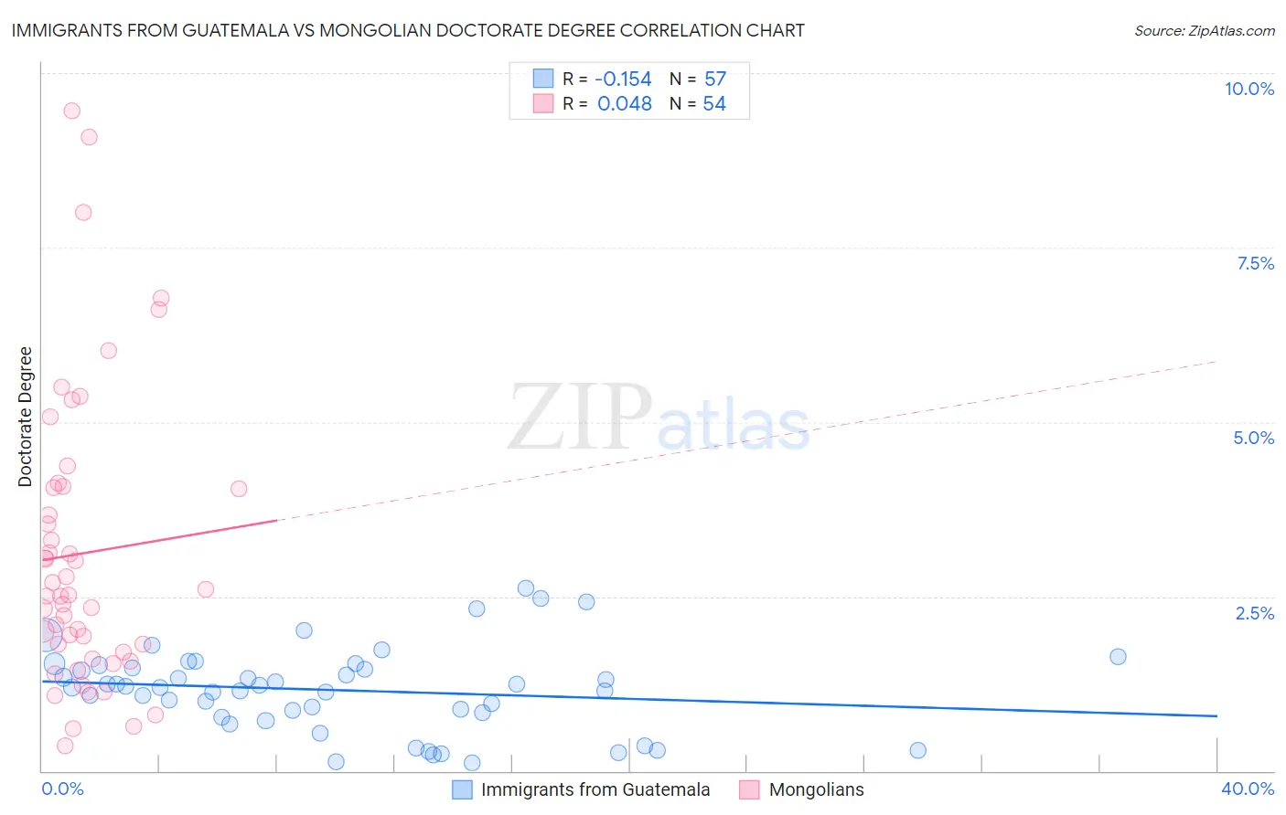 Immigrants from Guatemala vs Mongolian Doctorate Degree