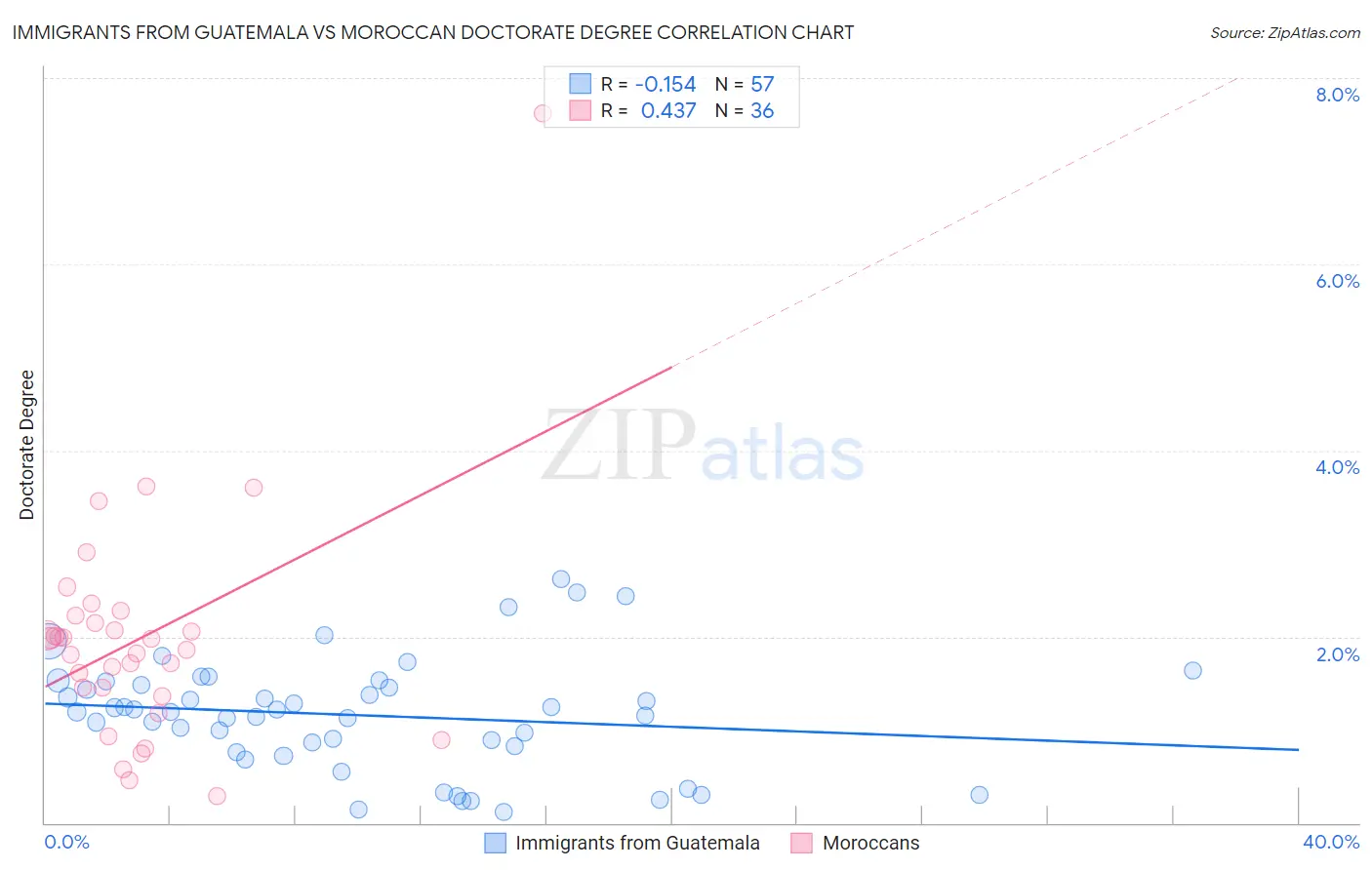 Immigrants from Guatemala vs Moroccan Doctorate Degree