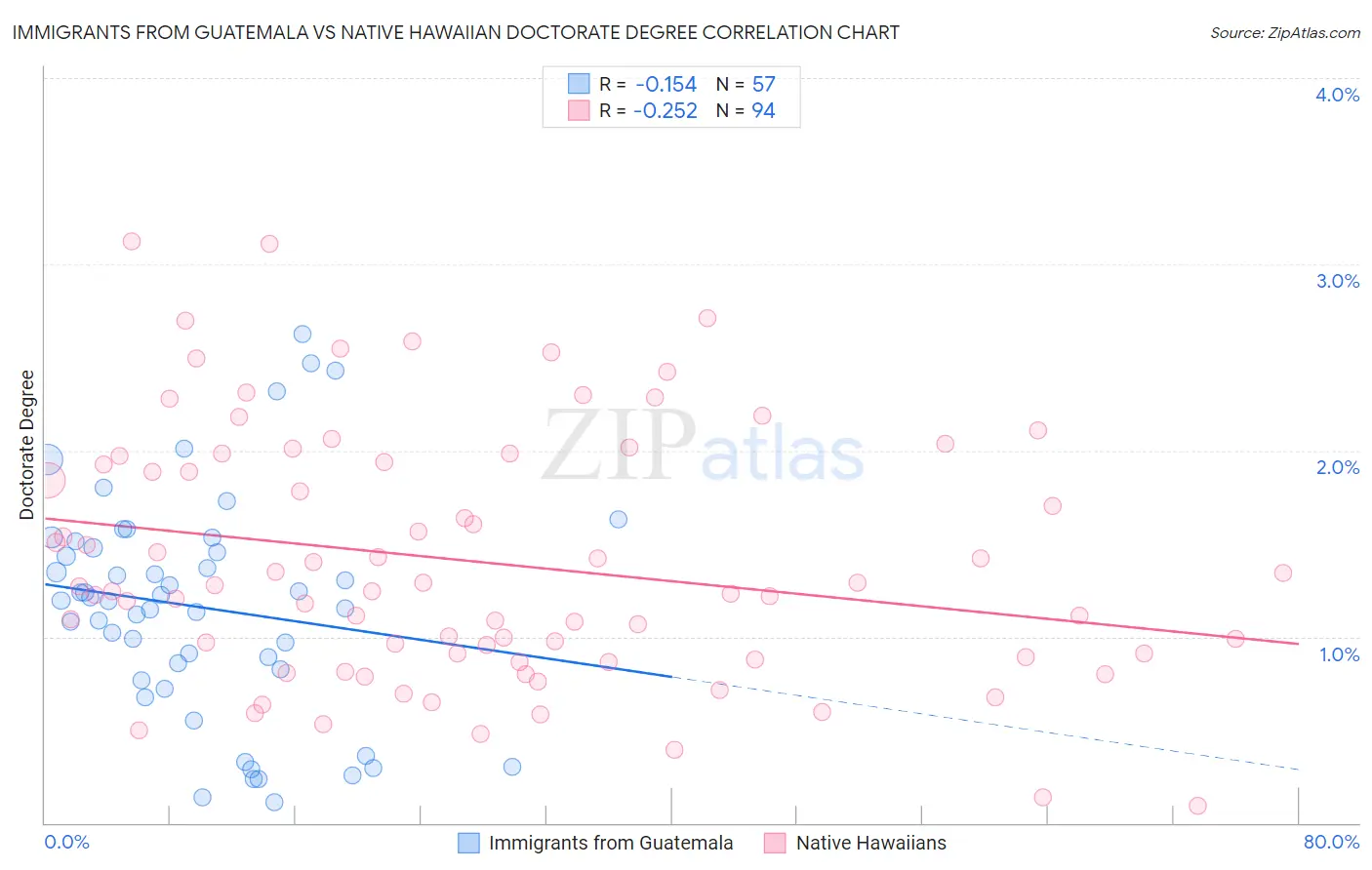 Immigrants from Guatemala vs Native Hawaiian Doctorate Degree