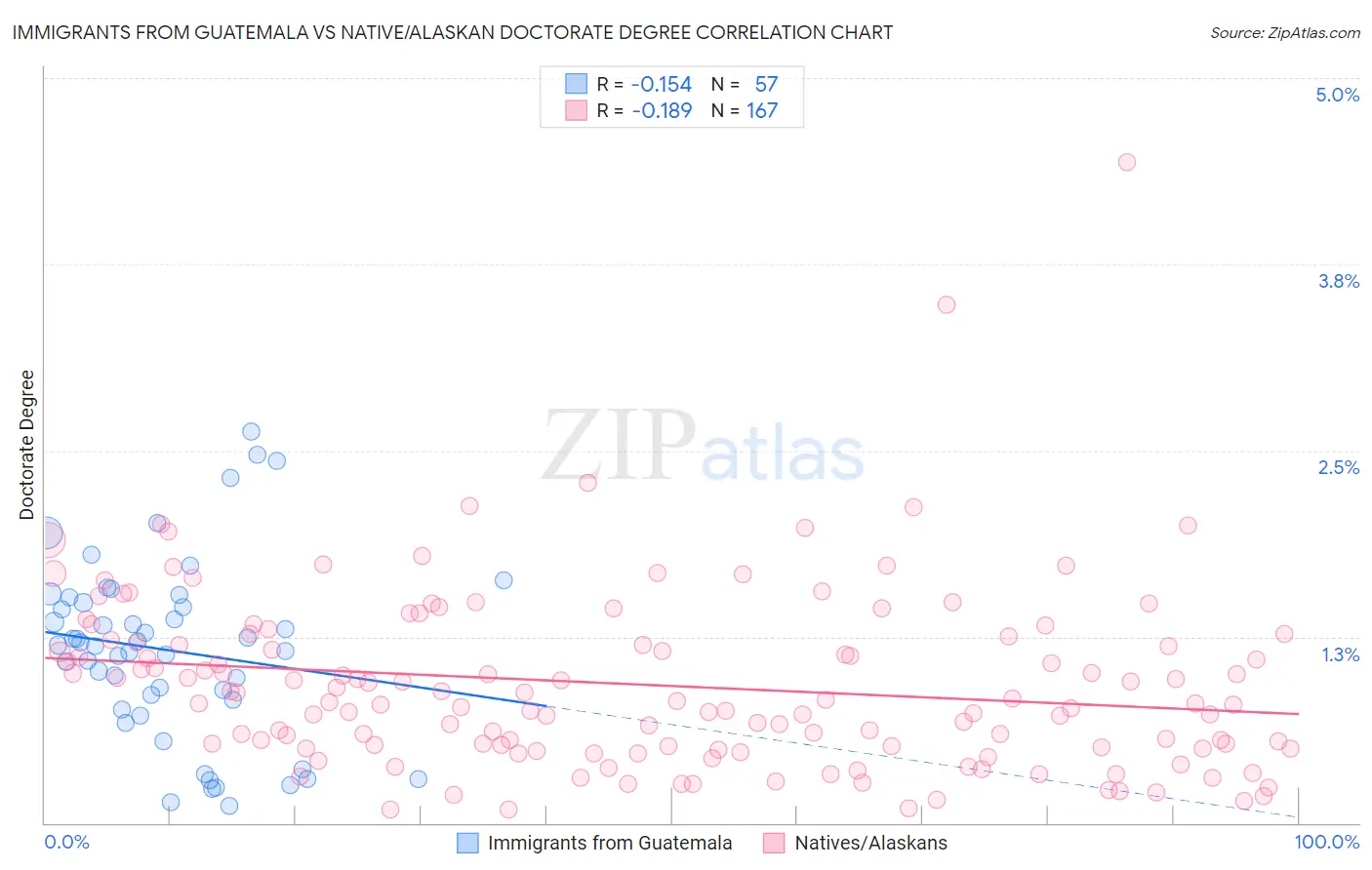 Immigrants from Guatemala vs Native/Alaskan Doctorate Degree