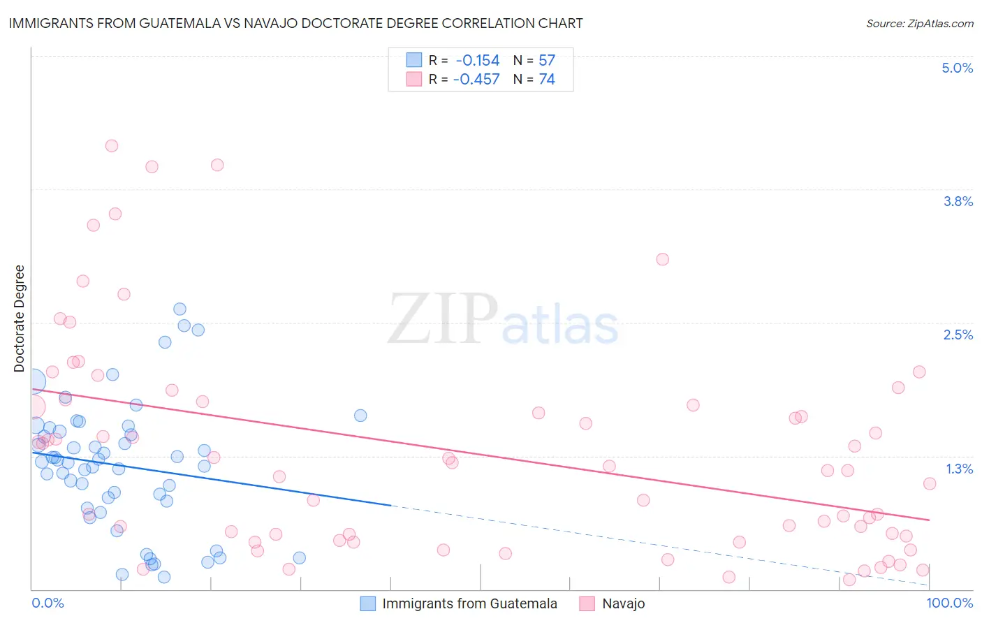 Immigrants from Guatemala vs Navajo Doctorate Degree