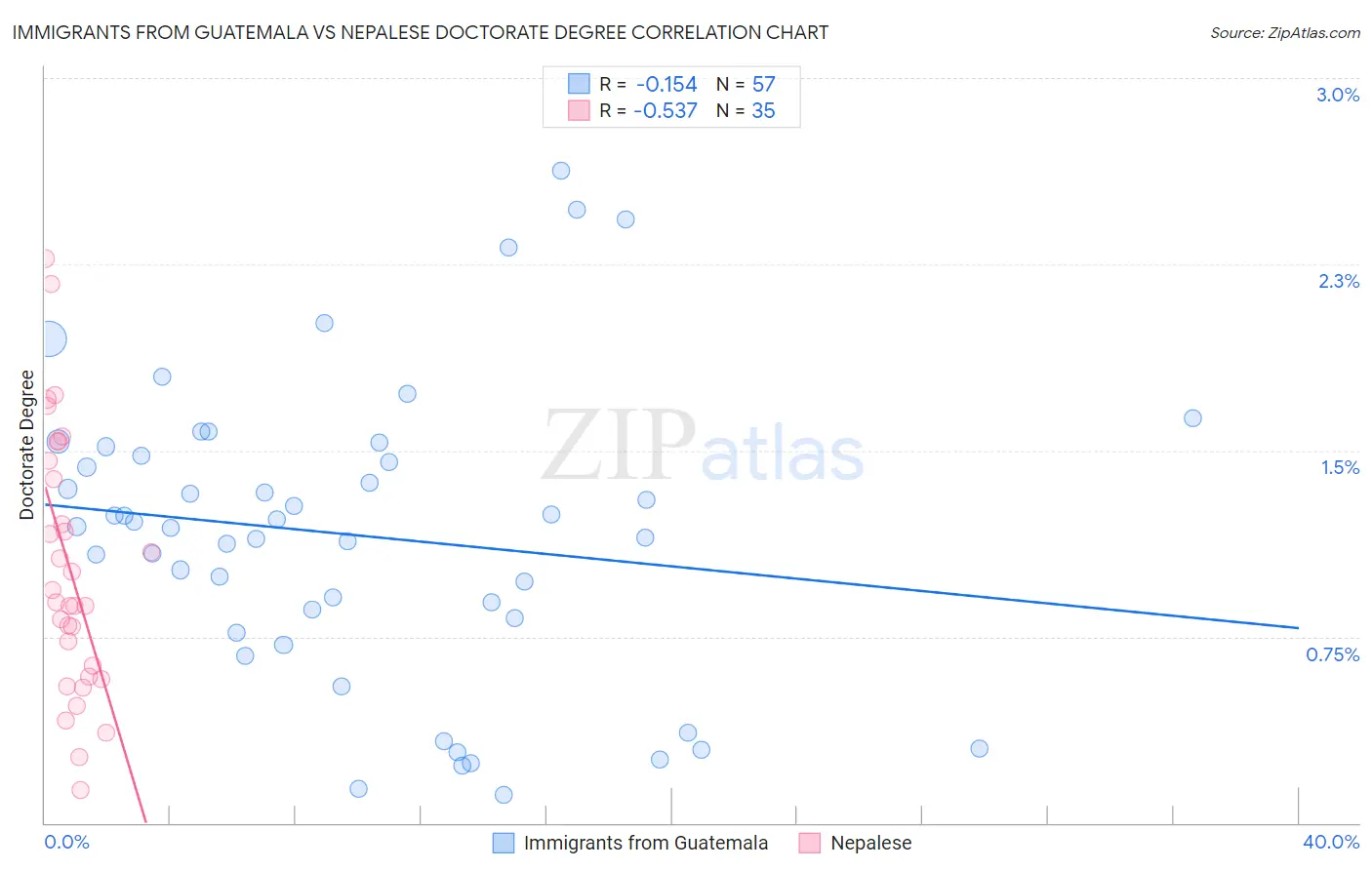 Immigrants from Guatemala vs Nepalese Doctorate Degree