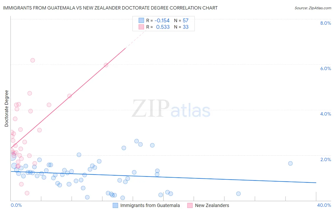 Immigrants from Guatemala vs New Zealander Doctorate Degree