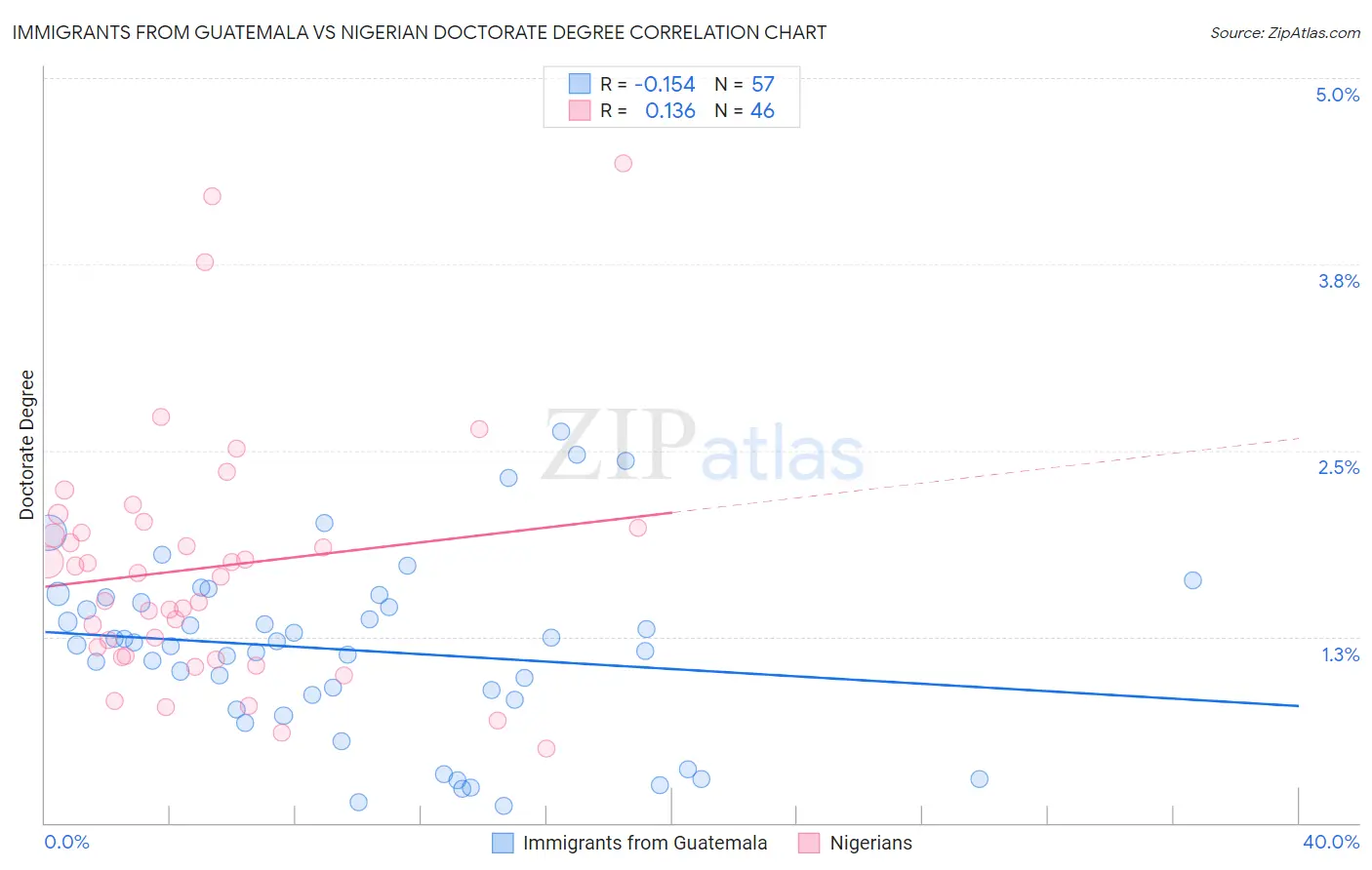 Immigrants from Guatemala vs Nigerian Doctorate Degree
