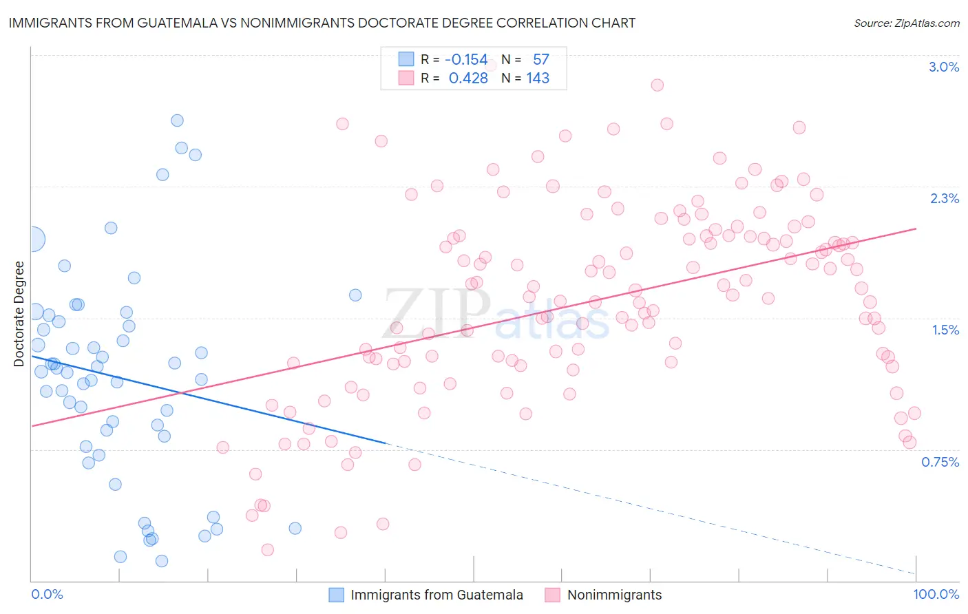 Immigrants from Guatemala vs Nonimmigrants Doctorate Degree