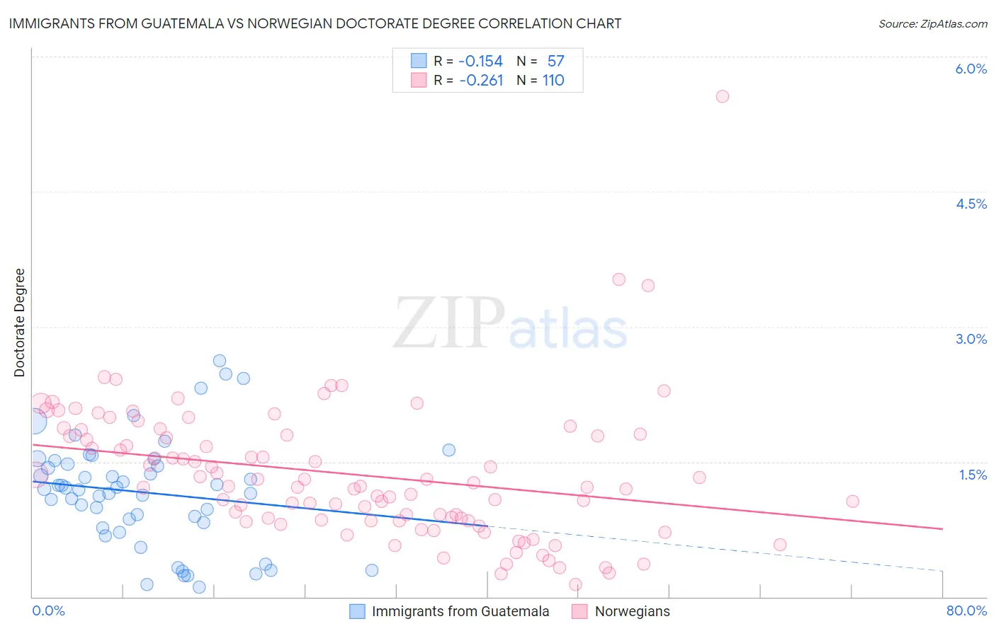Immigrants from Guatemala vs Norwegian Doctorate Degree