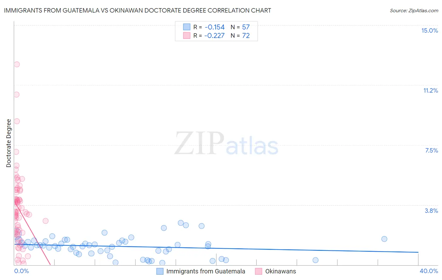 Immigrants from Guatemala vs Okinawan Doctorate Degree