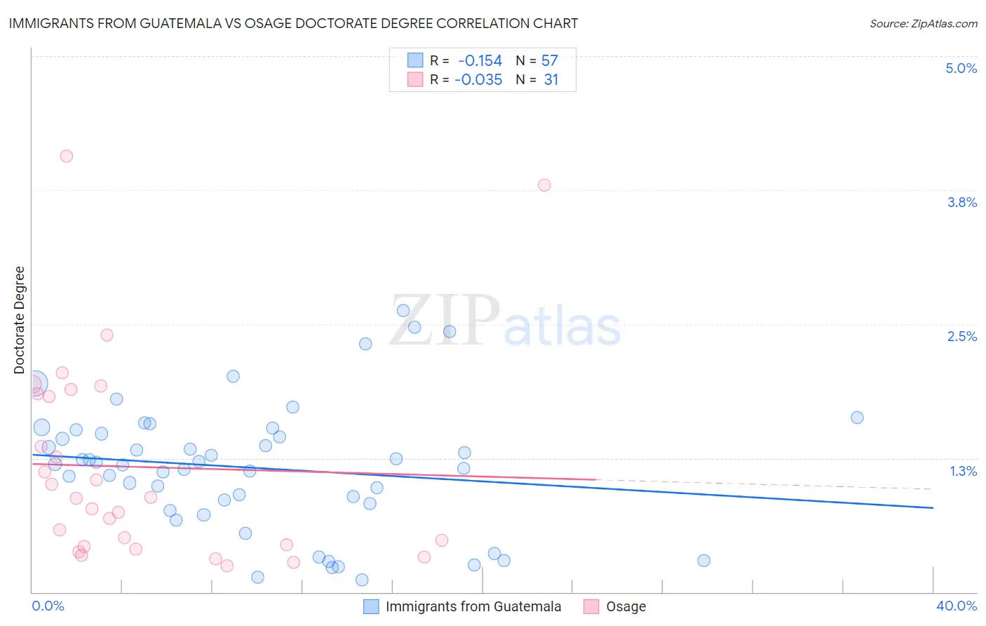 Immigrants from Guatemala vs Osage Doctorate Degree
