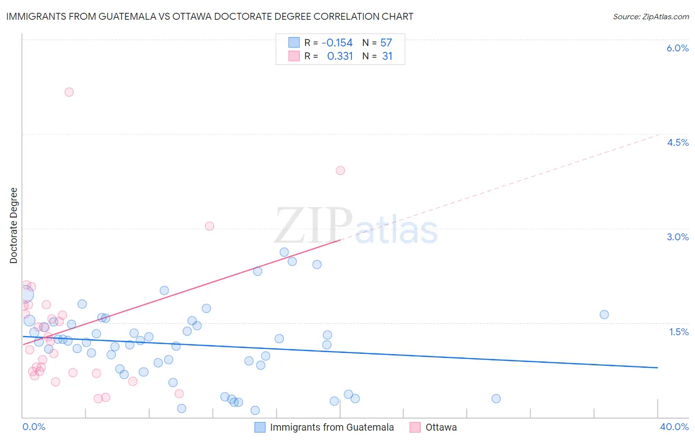 Immigrants from Guatemala vs Ottawa Doctorate Degree