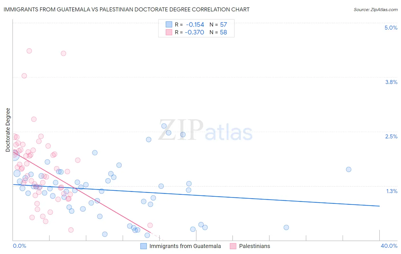 Immigrants from Guatemala vs Palestinian Doctorate Degree