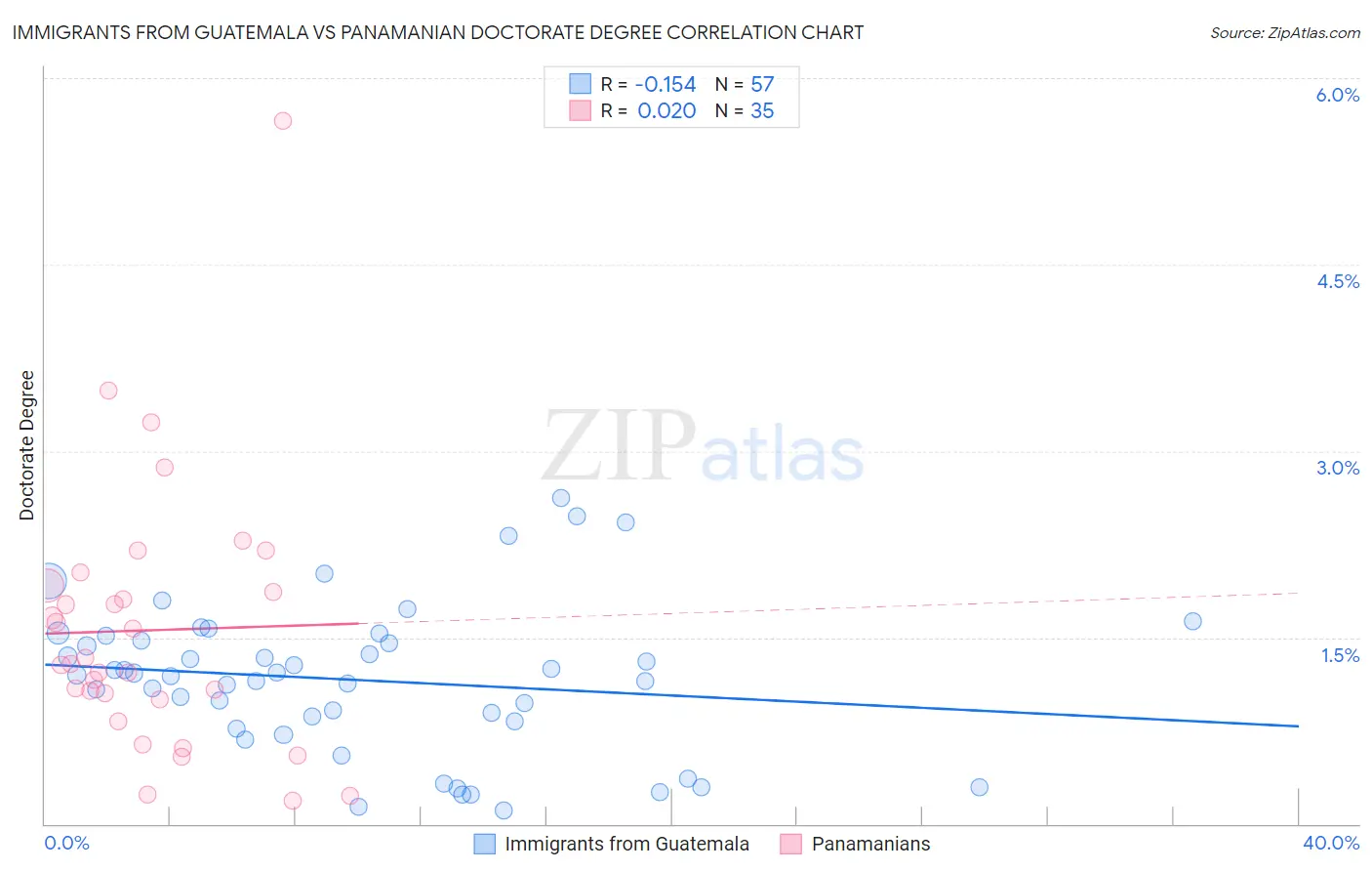 Immigrants from Guatemala vs Panamanian Doctorate Degree
