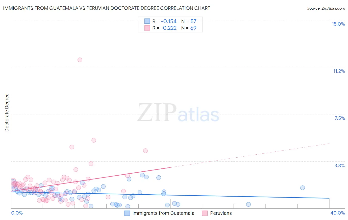 Immigrants from Guatemala vs Peruvian Doctorate Degree