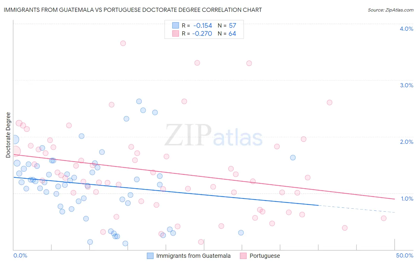 Immigrants from Guatemala vs Portuguese Doctorate Degree