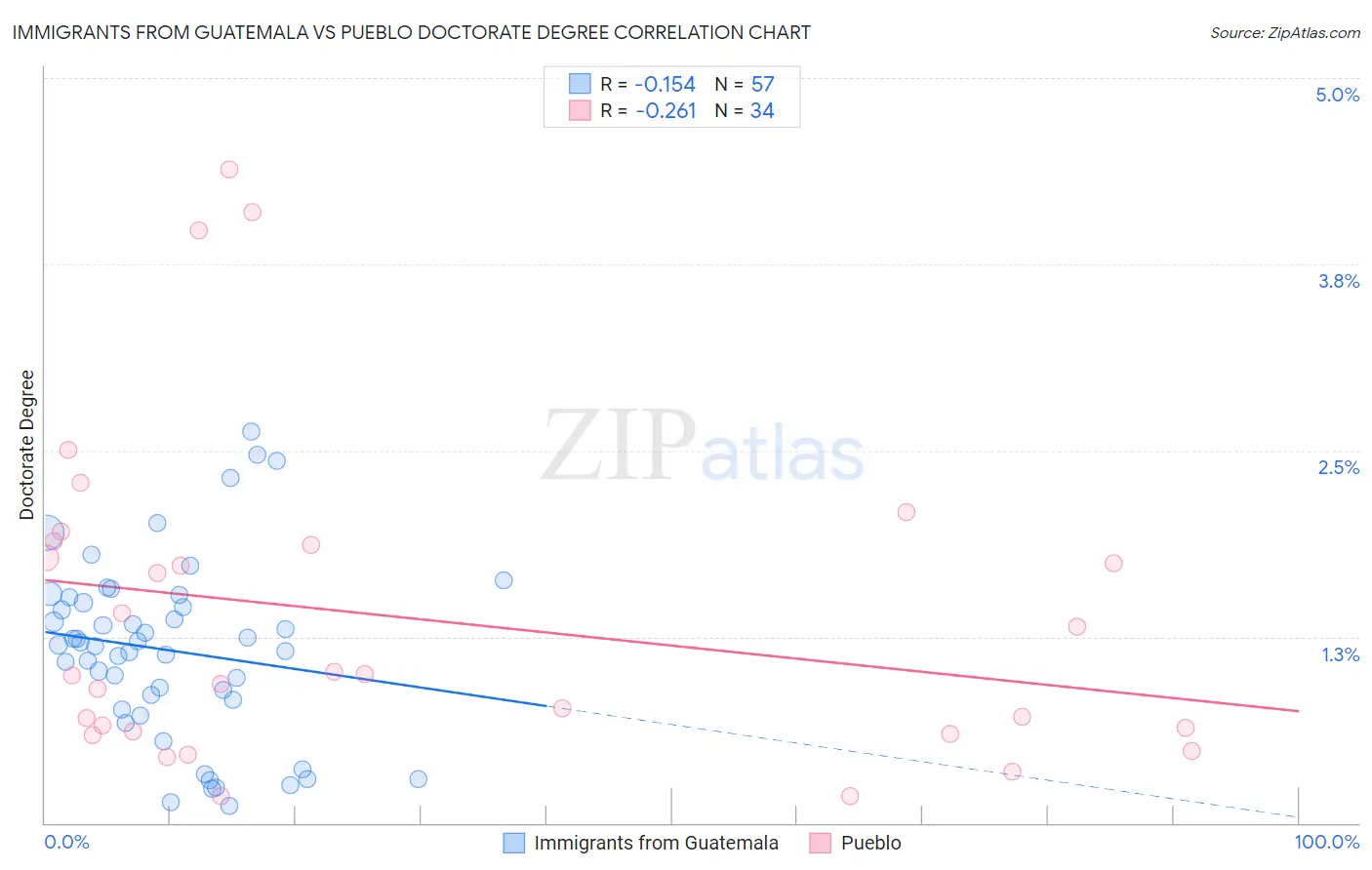 Immigrants from Guatemala vs Pueblo Doctorate Degree