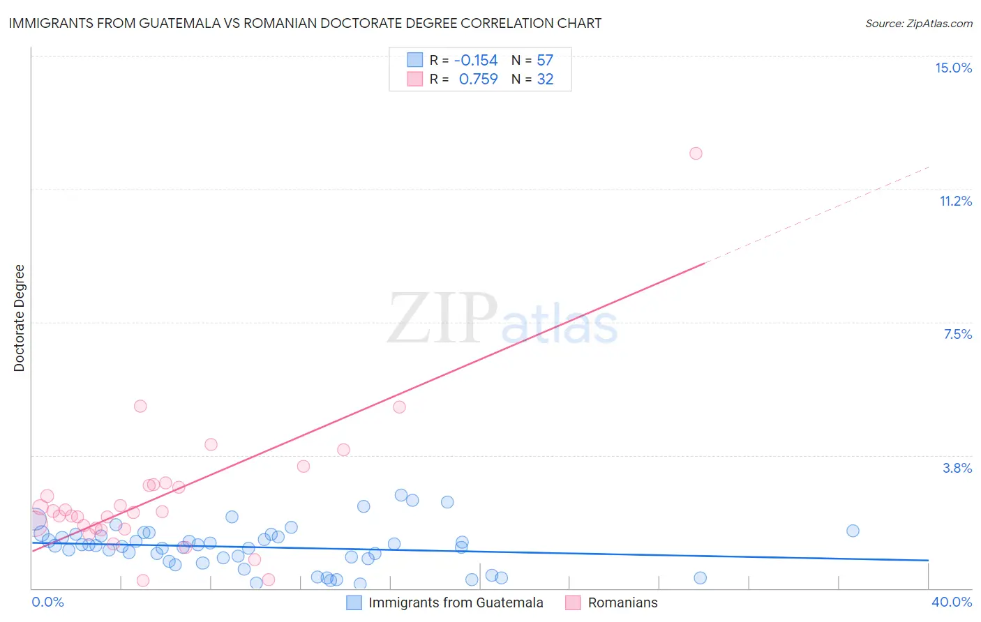 Immigrants from Guatemala vs Romanian Doctorate Degree