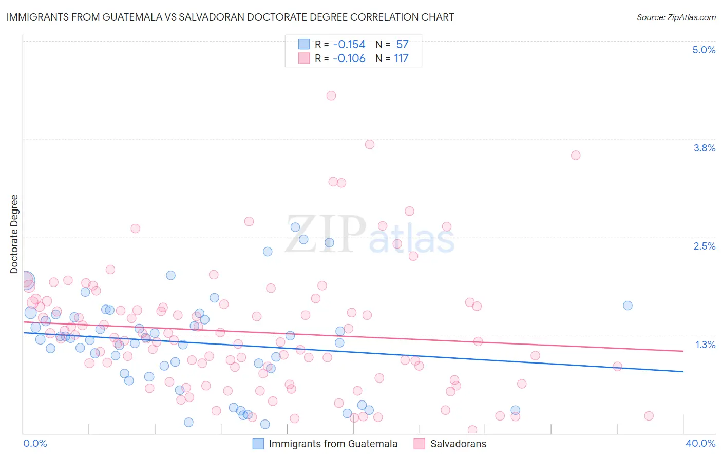 Immigrants from Guatemala vs Salvadoran Doctorate Degree