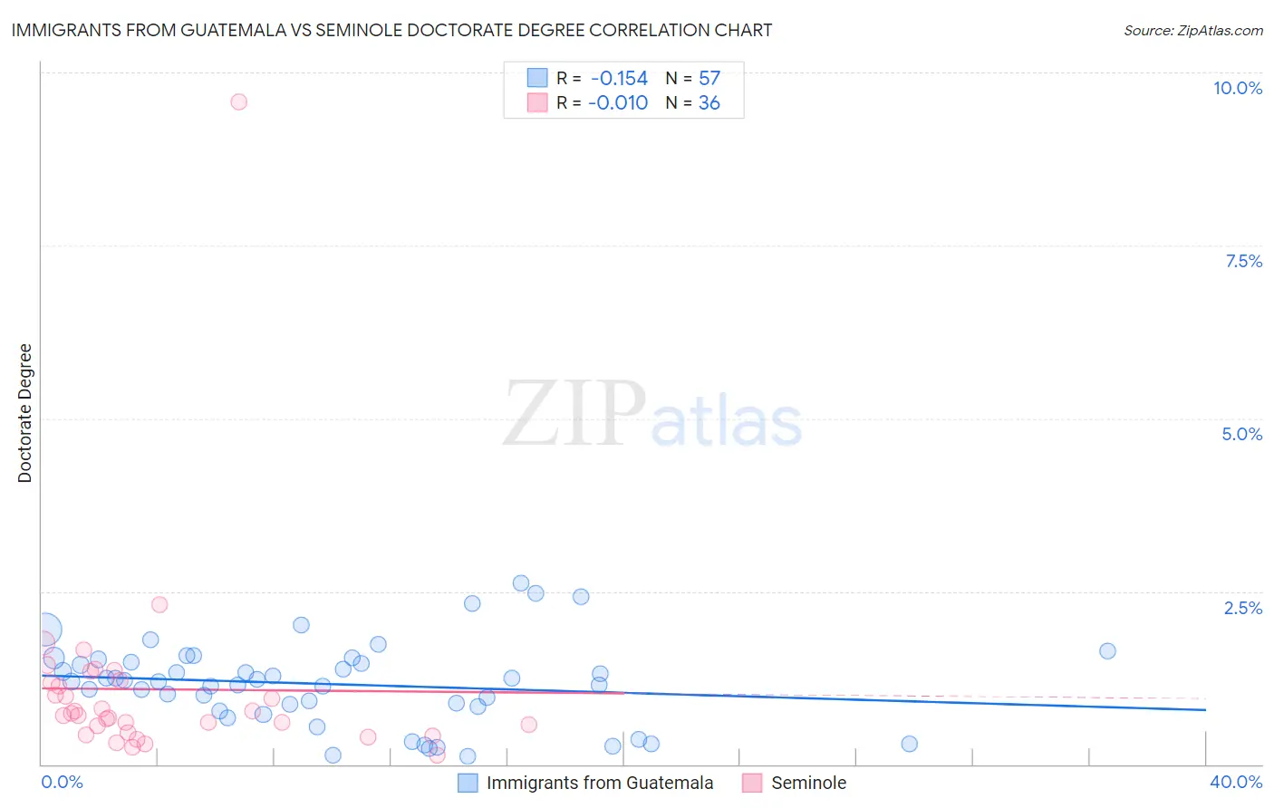 Immigrants from Guatemala vs Seminole Doctorate Degree